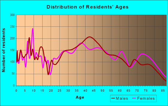 West and East Lealman, Florida Age and Sex of Residents