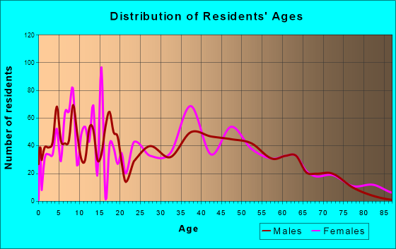 Satsuma, Alabama Age and Sex of Residents