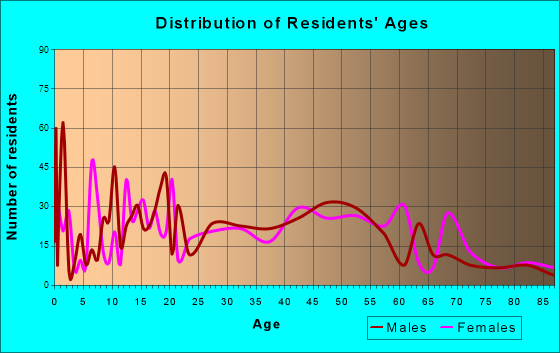 West De Land, Florida Age and Sex of Residents