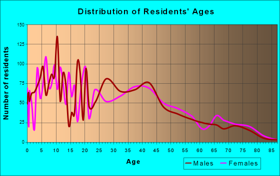 Westgate-Belvedere Homes, Florida Age and Sex of Residents