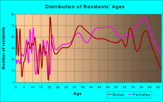 West Melbourne, Florida Age and Sex of Residents