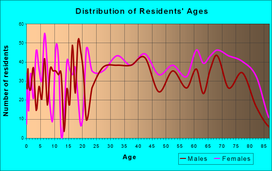 West Miami, Florida Age and Sex of Residents