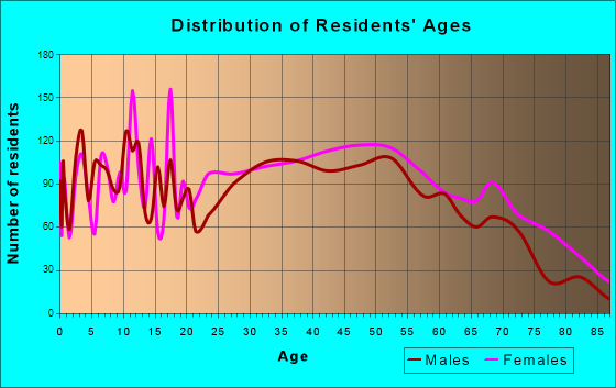 Scottsboro, Alabama Age and Sex of Residents
