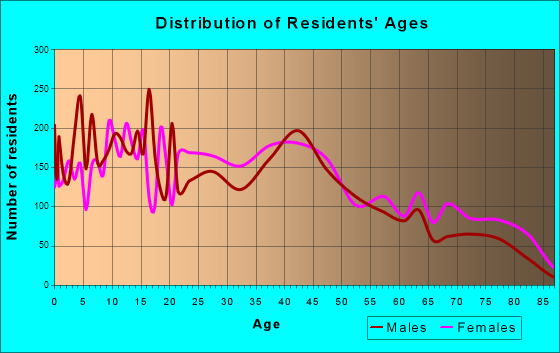 West Pensacola, Florida Age and Sex of Residents