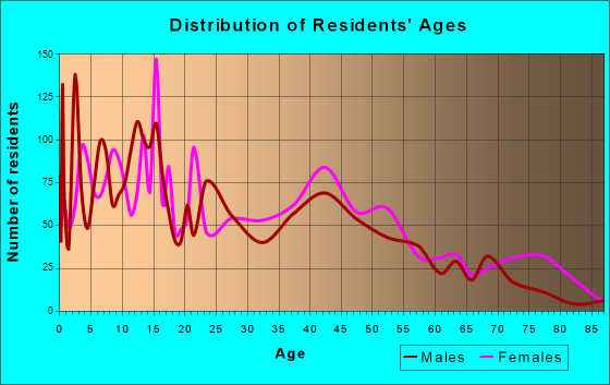 West Perrine, Florida Age and Sex of Residents