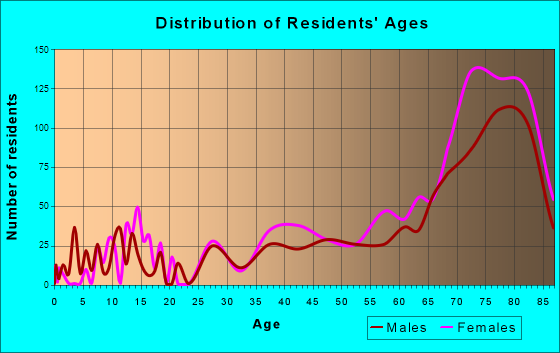 West Vero Corridor, Florida Age and Sex of Residents