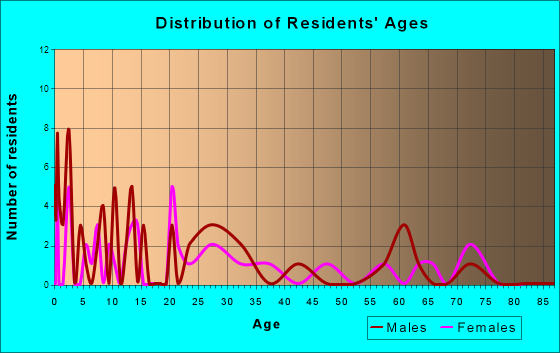 Westville, Florida Age and Sex of Residents