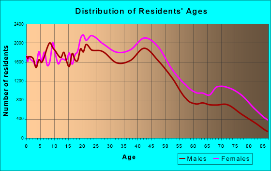Birmingham, Alabama Age and Sex of Residents