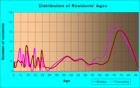 Whisper Walk, Florida Age and Sex of Residents