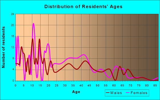 White Springs, Florida Age and Sex of Residents