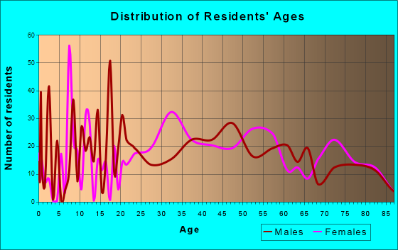 Whitfield, Florida Age and Sex of Residents