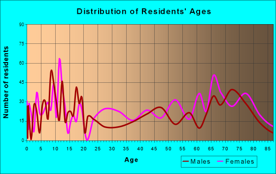 Wildwood, Florida Age and Sex of Residents
