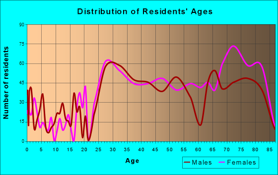 Williamsburg, Florida Age and Sex of Residents