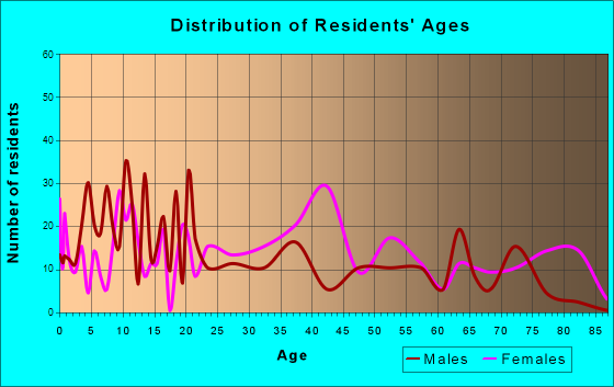 Williston, Florida Age and Sex of Residents