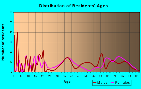 Williston Highlands, Florida Age and Sex of Residents
