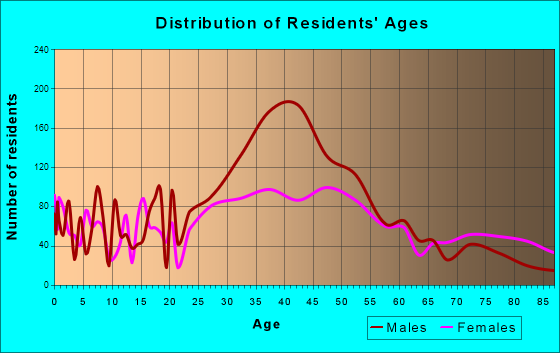 Wilton Manors, Florida Age and Sex of Residents