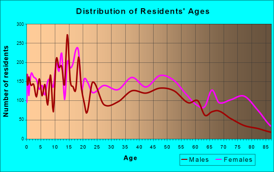 Selma, Alabama Age and Sex of Residents