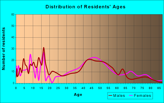 Windermere, Florida Age and Sex of Residents