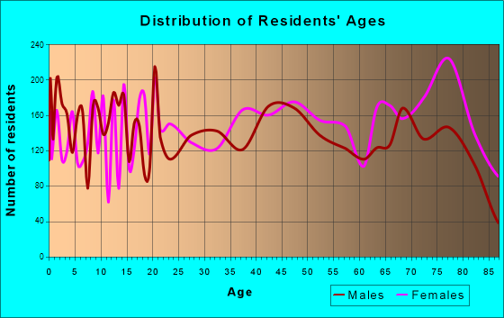Winter Haven, Florida Age and Sex of Residents