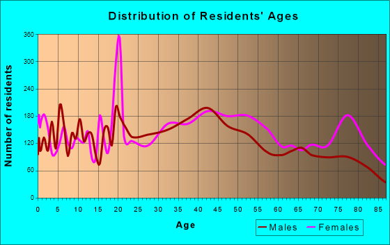 Winter Park, Florida Age and Sex of Residents