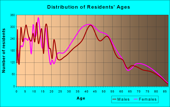Winter Springs, Florida Age and Sex of Residents