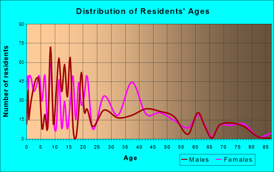 Selmont-West Selmont, Alabama Age and Sex of Residents