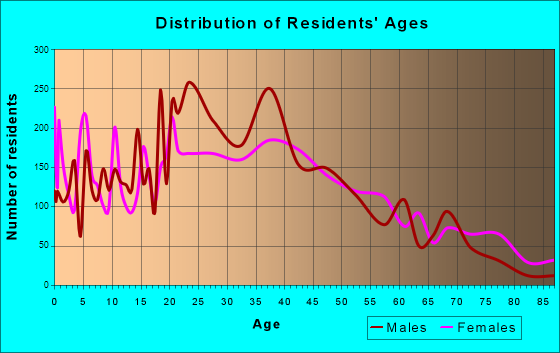 Wright, Florida Age and Sex of Residents