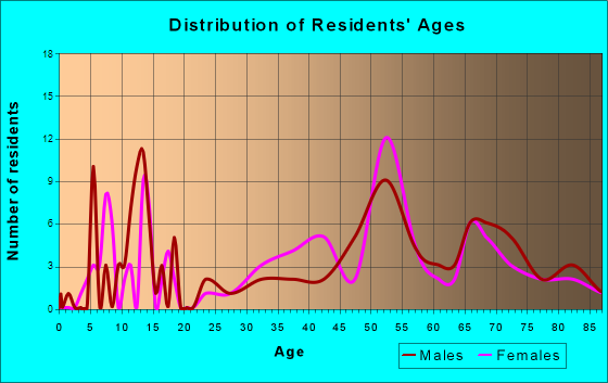 Yankeetown, Florida Age and Sex of Residents