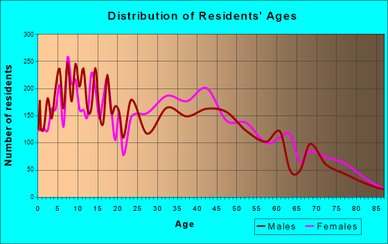 Yeehaw Junction, Florida Age and Sex of Residents