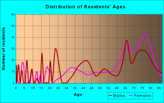 Zellwood, Florida Age and Sex of Residents