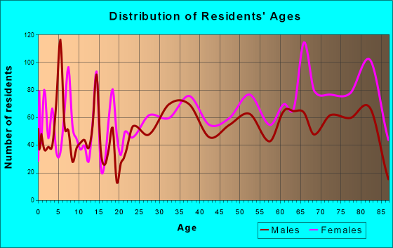 Zephyrhills, Florida Age and Sex of Residents