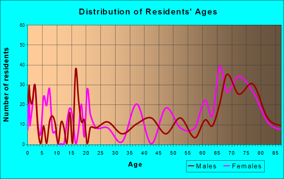 Zephyrhills North, Florida Age and Sex of Residents