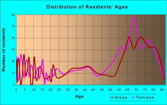 Zephyrhills South, Florida Age and Sex of Residents