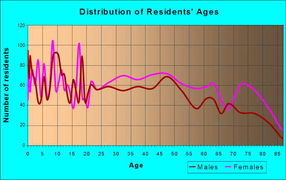 Sheffield, Alabama Age and Sex of Residents