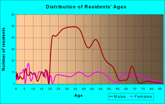 Abbeville, Georgia Age and Sex of Residents