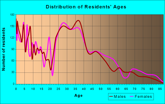 Acworth, Georgia Age and Sex of Residents