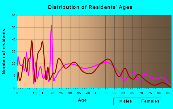 Adairsville, Georgia Age and Sex of Residents