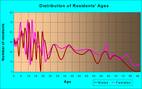 Adel, Georgia Age and Sex of Residents