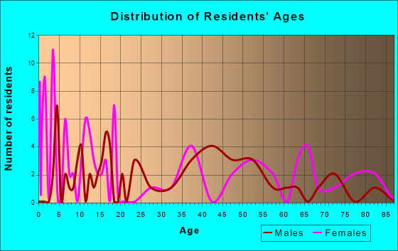 Ailey, Georgia Age and Sex of Residents