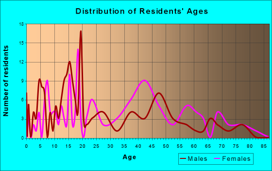 Alapaha, Georgia Age and Sex of Residents