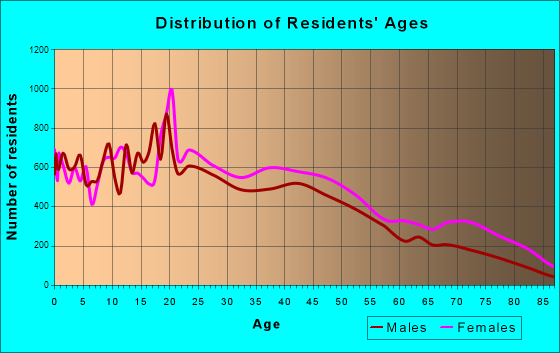 Albany, Georgia Age and Sex of Residents