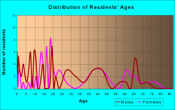 Shiloh, Alabama Age and Sex of Residents