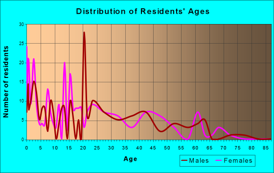 Allenhurst, Georgia Age and Sex of Residents