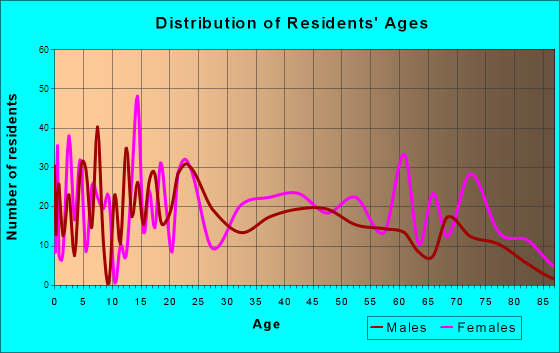Alma, Georgia Age and Sex of Residents