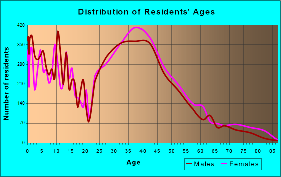 Alpharetta, Georgia Age and Sex of Residents