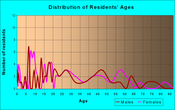 Ambrose, Georgia Age and Sex of Residents