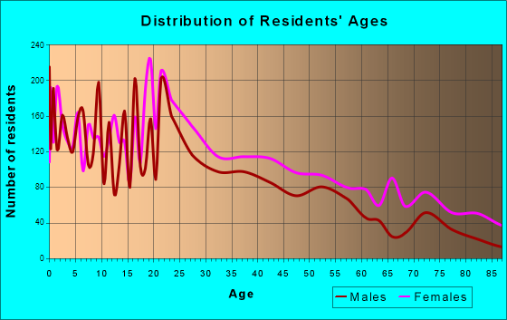 Americus, Georgia Age and Sex of Residents