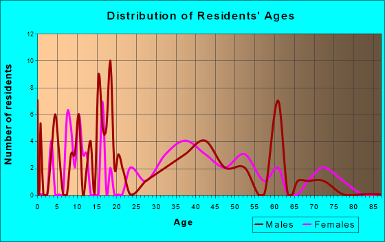 Andersonville, Georgia Age and Sex of Residents
