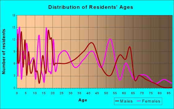 Aragon, Georgia Age and Sex of Residents
