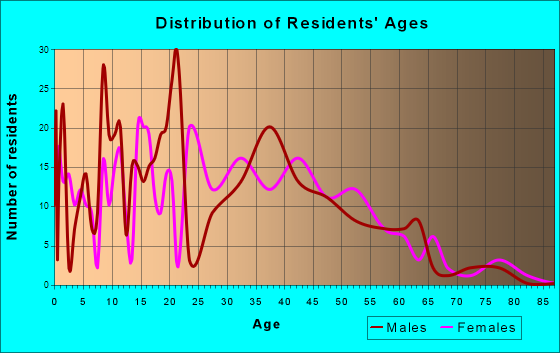 Arcade, Georgia Age and Sex of Residents